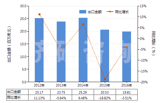 2012-2016年中國亞硝酸鹽(HS28341000)出口總額及增速統(tǒng)計(jì)